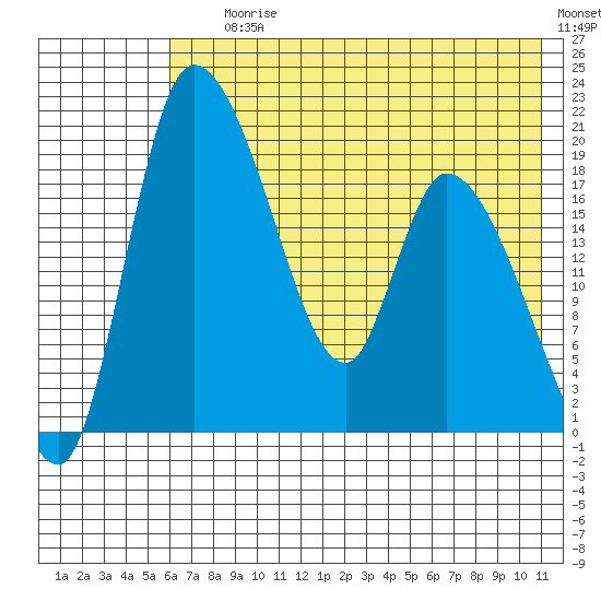 Naknek tide chart for Saturday, July 26, 2025