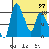 Naknek tide chart for Sunday, July 27, 2025