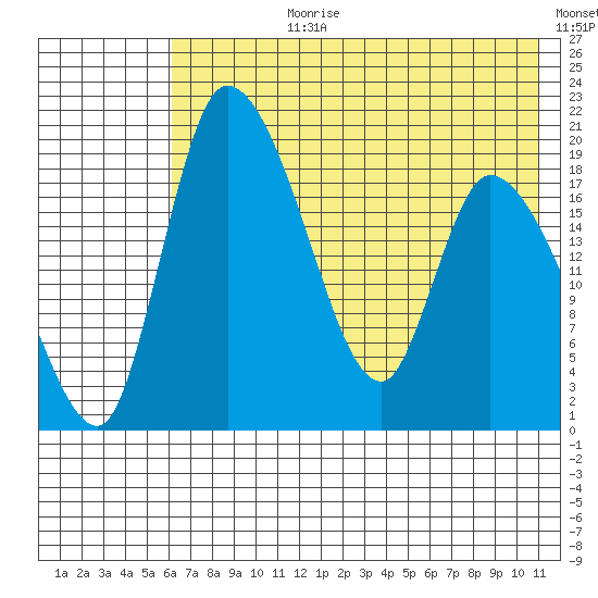 Naknek tide chart for Monday, July 28, 2025