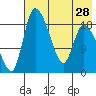 Naknek tide chart for Monday, July 28, 2025
