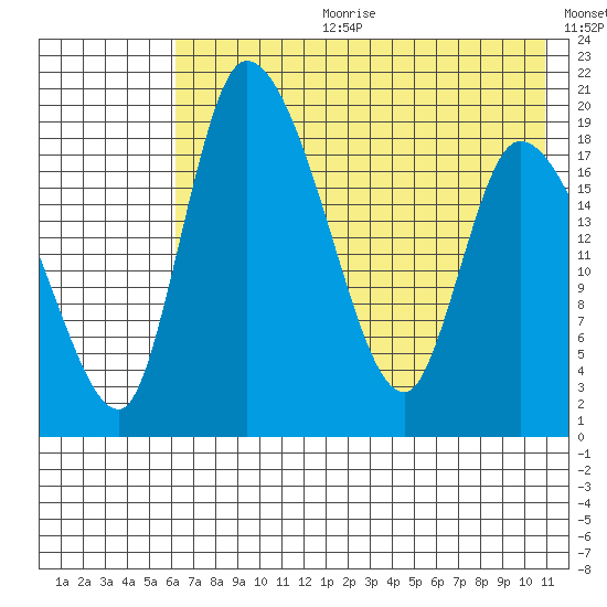 Naknek tide chart for Tuesday, July 29, 2025