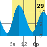 Naknek tide chart for Tuesday, July 29, 2025