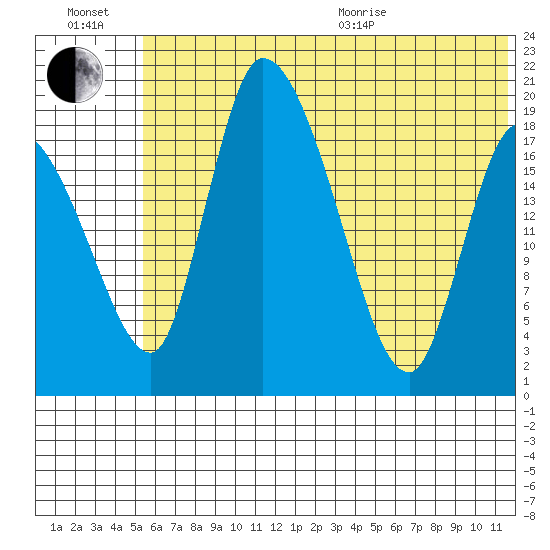 Naknek tide chart for Wednesday, July 2, 2025