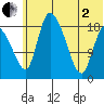 Naknek tide chart for Wednesday, July 2, 2025