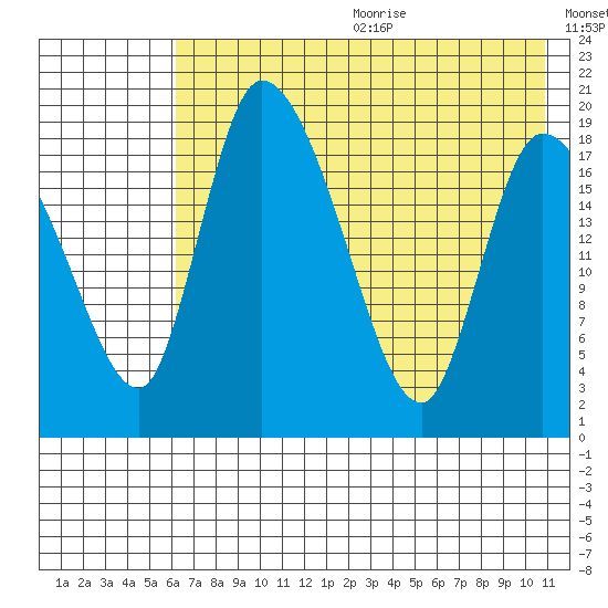Naknek tide chart for Wednesday, July 30, 2025