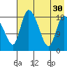 Naknek tide chart for Wednesday, July 30, 2025