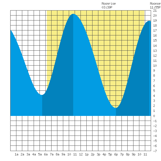 Naknek tide chart for Thursday, July 31, 2025