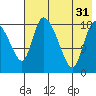 Naknek tide chart for Thursday, July 31, 2025