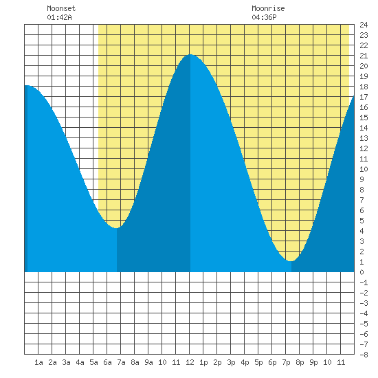 Naknek tide chart for Thursday, July 3, 2025