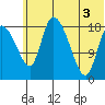 Naknek tide chart for Thursday, July 3, 2025