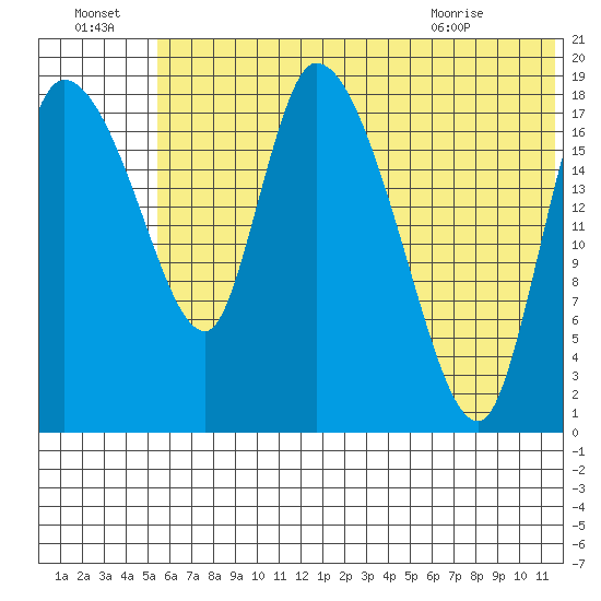 Naknek tide chart for Friday, July 4, 2025