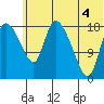 Naknek tide chart for Friday, July 4, 2025