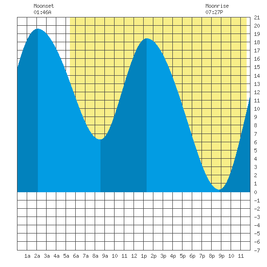 Naknek tide chart for Saturday, July 5, 2025