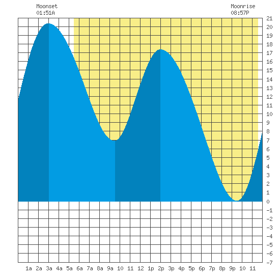 Naknek tide chart for Sunday, July 6, 2025
