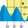 Naknek tide chart for Sunday, July 6, 2025