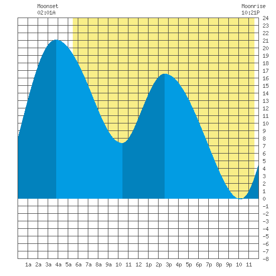 Naknek tide chart for Monday, July 7, 2025