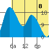 Naknek tide chart for Tuesday, July 8, 2025