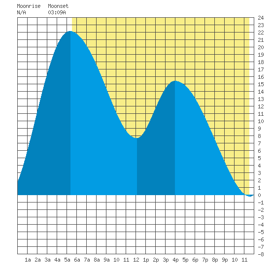 Naknek tide chart for Wednesday, July 9, 2025