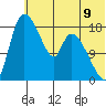 Naknek tide chart for Wednesday, July 9, 2025