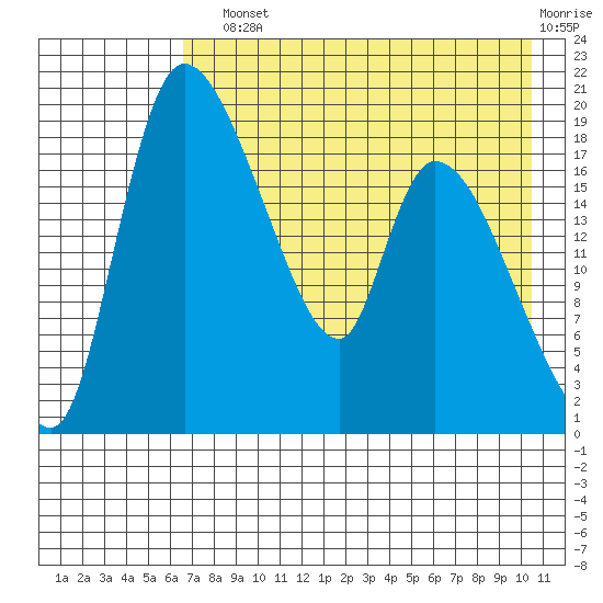 Naknek tide chart for Sunday, August 10, 2025