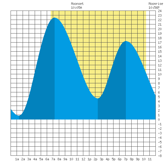 Naknek tide chart for Monday, August 11, 2025