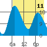 Naknek tide chart for Monday, August 11, 2025