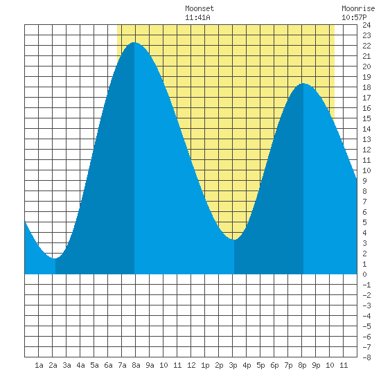 Naknek tide chart for Tuesday, August 12, 2025