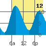 Naknek tide chart for Tuesday, August 12, 2025