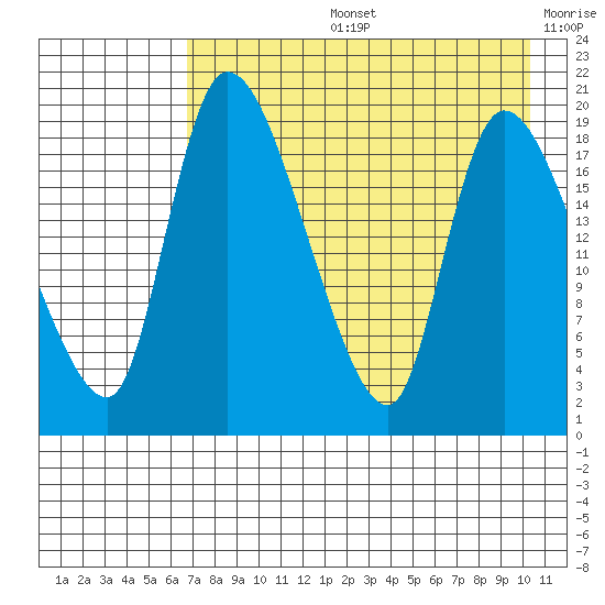Naknek tide chart for Wednesday, August 13, 2025