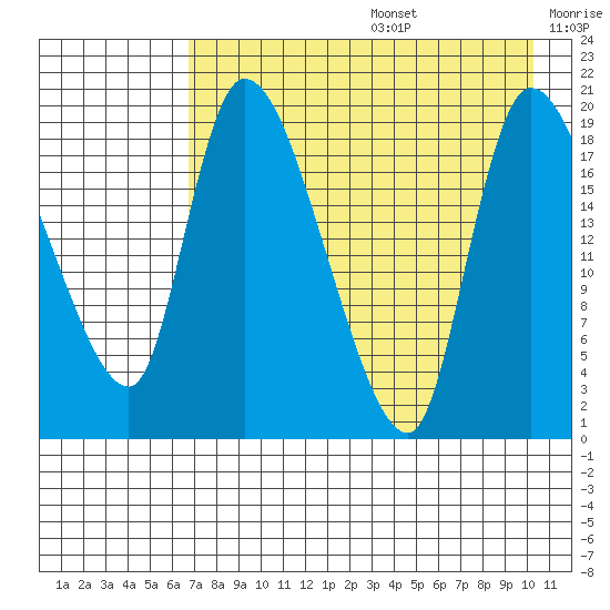Naknek tide chart for Thursday, August 14, 2025