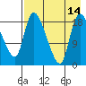 Naknek tide chart for Thursday, August 14, 2025