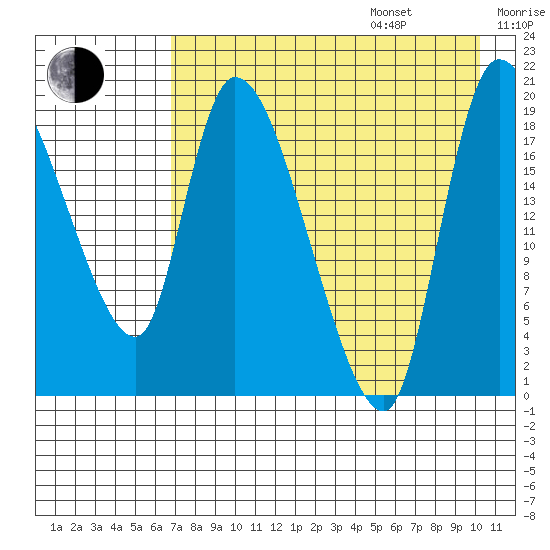 Naknek tide chart for Friday, August 15, 2025