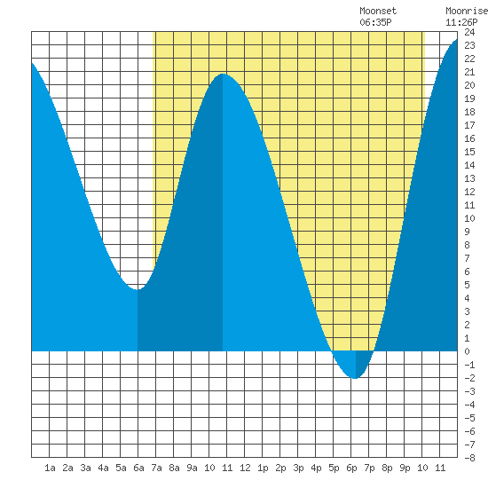 Naknek tide chart for Saturday, August 16, 2025