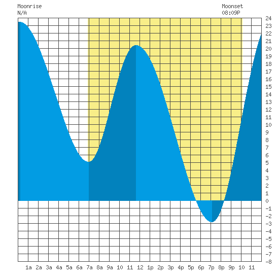 Naknek tide chart for Sunday, August 17, 2025