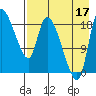 Naknek tide chart for Sunday, August 17, 2025