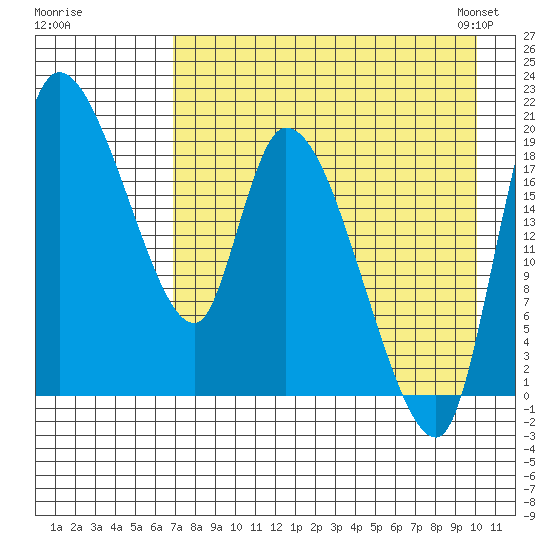 Naknek tide chart for Monday, August 18, 2025