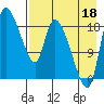 Naknek tide chart for Monday, August 18, 2025