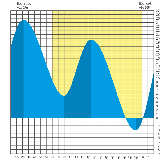 Naknek tide chart for Tuesday, August 19, 2025