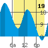 Naknek tide chart for Tuesday, August 19, 2025