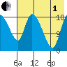 Naknek tide chart for Friday, August 1, 2025