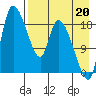 Naknek tide chart for Wednesday, August 20, 2025