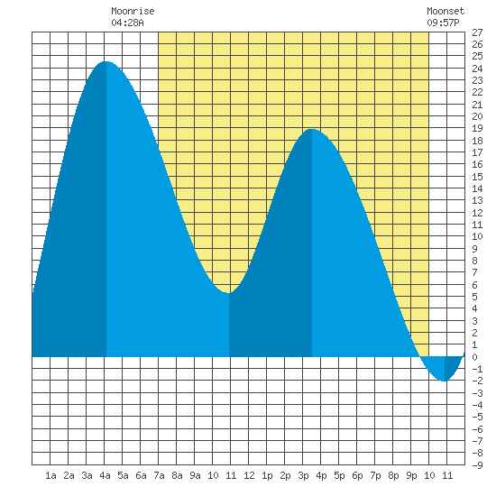Naknek tide chart for Thursday, August 21, 2025
