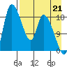 Naknek tide chart for Thursday, August 21, 2025