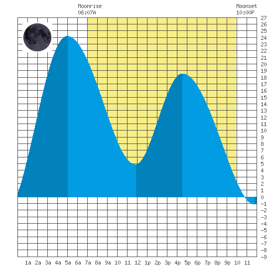 Naknek tide chart for Friday, August 22, 2025