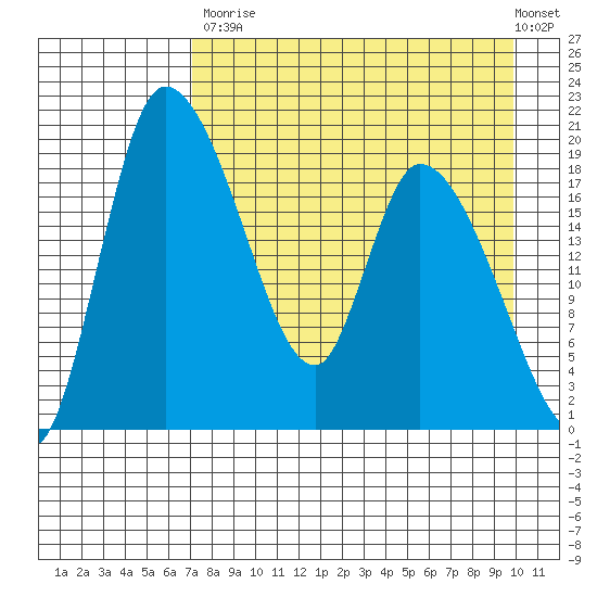 Naknek tide chart for Saturday, August 23, 2025