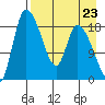 Naknek tide chart for Saturday, August 23, 2025