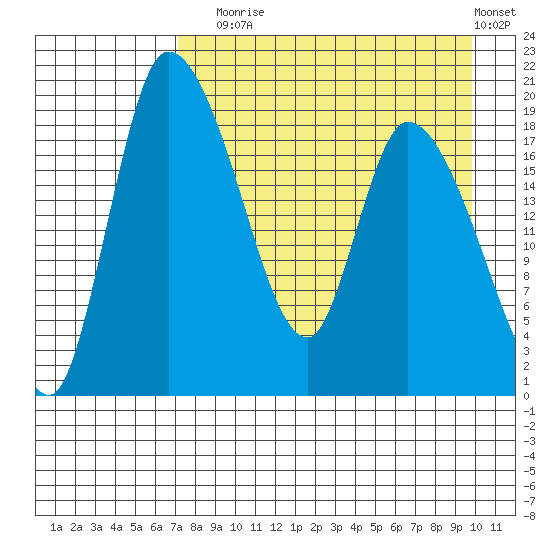 Naknek tide chart for Sunday, August 24, 2025