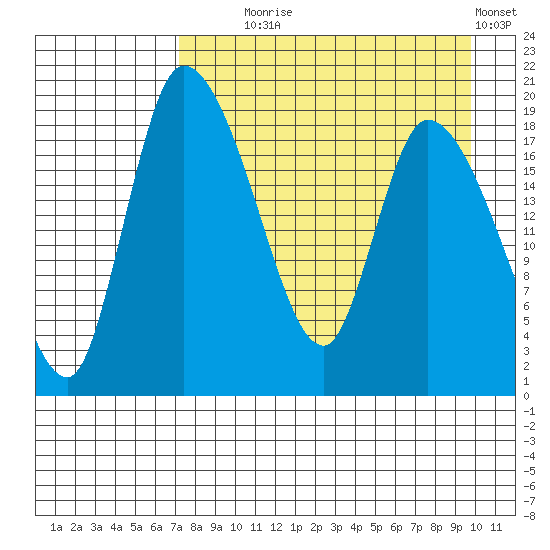 Naknek tide chart for Monday, August 25, 2025