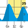 Naknek tide chart for Monday, August 25, 2025