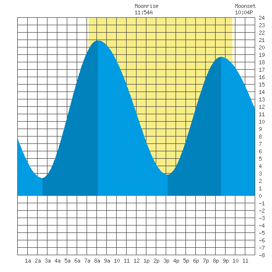 Naknek tide chart for Tuesday, August 26, 2025
